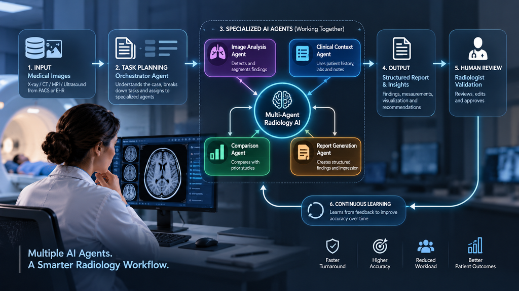 Multi-Agent Radiology AI